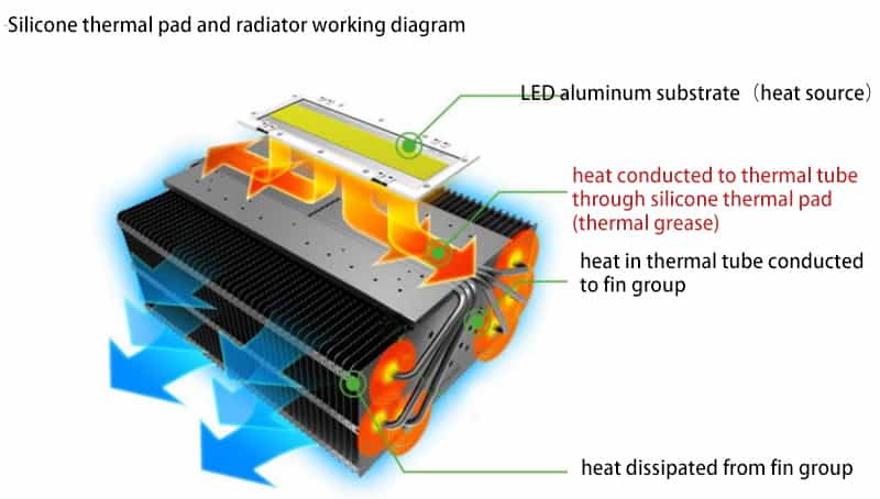 silicone thermal pad and LED radiator working diagram